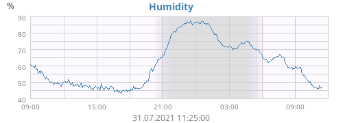 Humidity