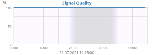 Signal Quality