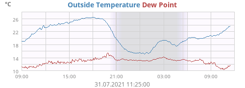 Outside Temperature