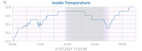 Inside Temperature
