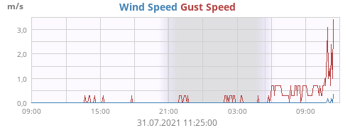 Wind Speed