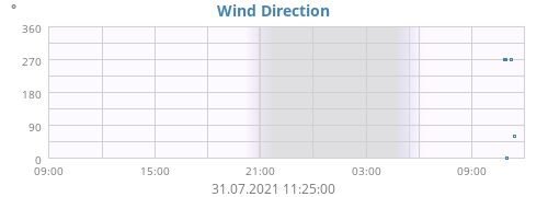 Wind Direction