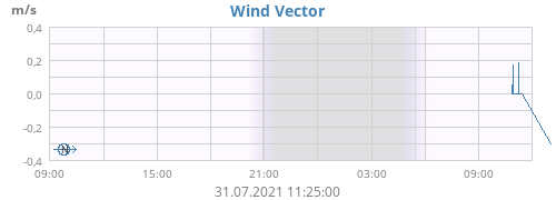 Wind Vector