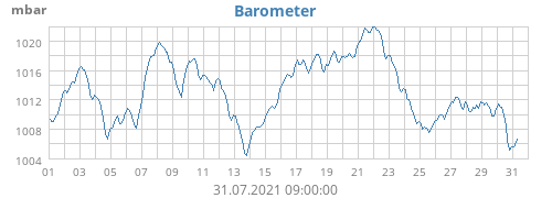 Barometer