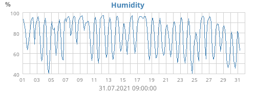 Humidity
