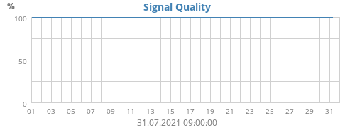 Signal Quality
