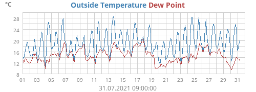 Outside Temperature