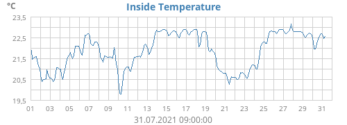 Inside Temperature