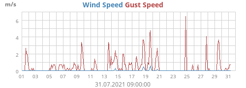Wind Speed