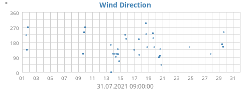 Wind Direction
