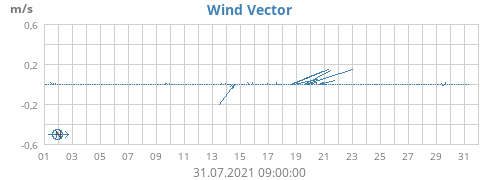 Wind Vector