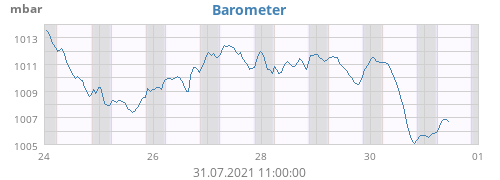 Barometer