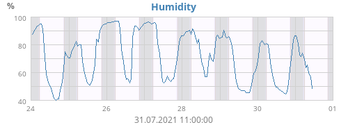 Humidity