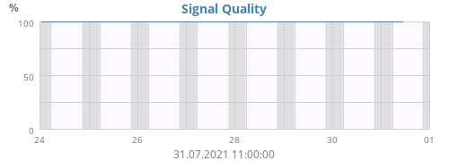 Signal Quality