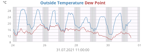 Outside Temperature