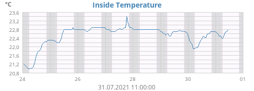 Inside Temperature