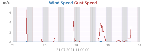 Wind Speed