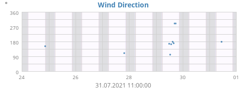 Wind Direction