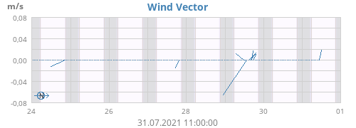 Wind Vector