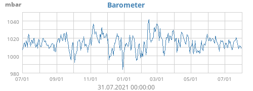 Barometer