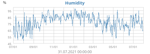 Humidity