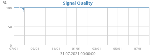 Signal Quality