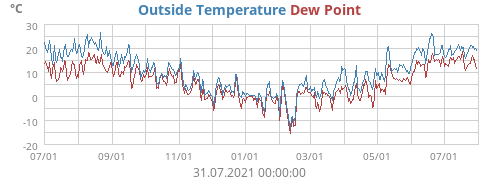 Outside Temperature