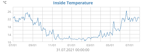Inside Temperature