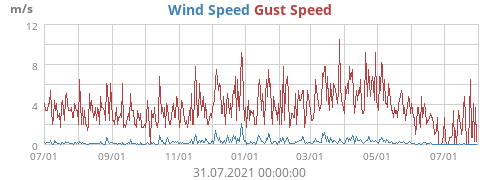 Wind Speed