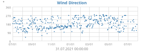 Wind Direction