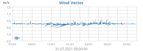 Wind Vector