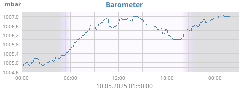 Barometer