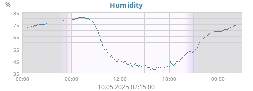 Humidity