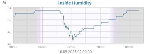 Inside Humidity