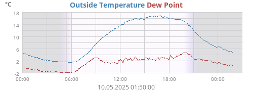 Outside Temperature