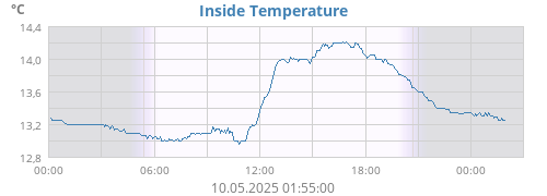 Inside Temperature