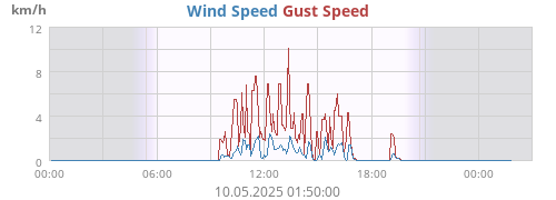 Wind Speed