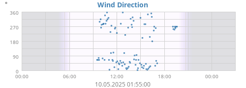 Wind Direction