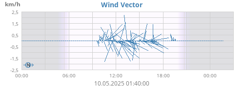 Wind Vector