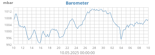 Barometer