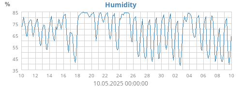 Humidity