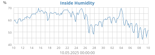 Inside Humidity