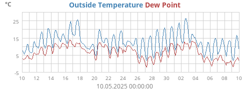 Outside Temperature