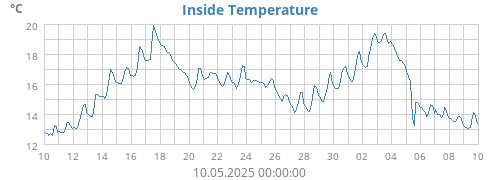 Inside Temperature