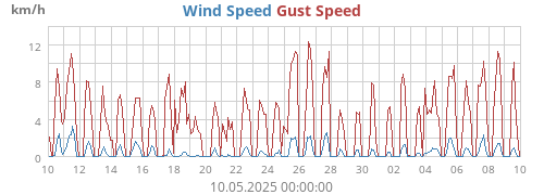 Wind Speed