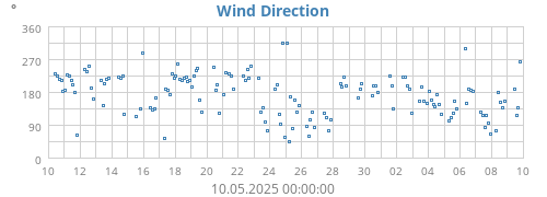 Wind Direction