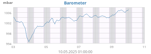 Barometer