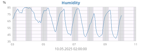 Humidity