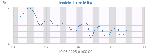 Inside Humidity