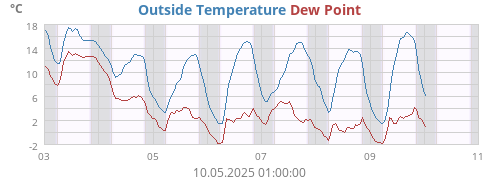 Outside Temperature